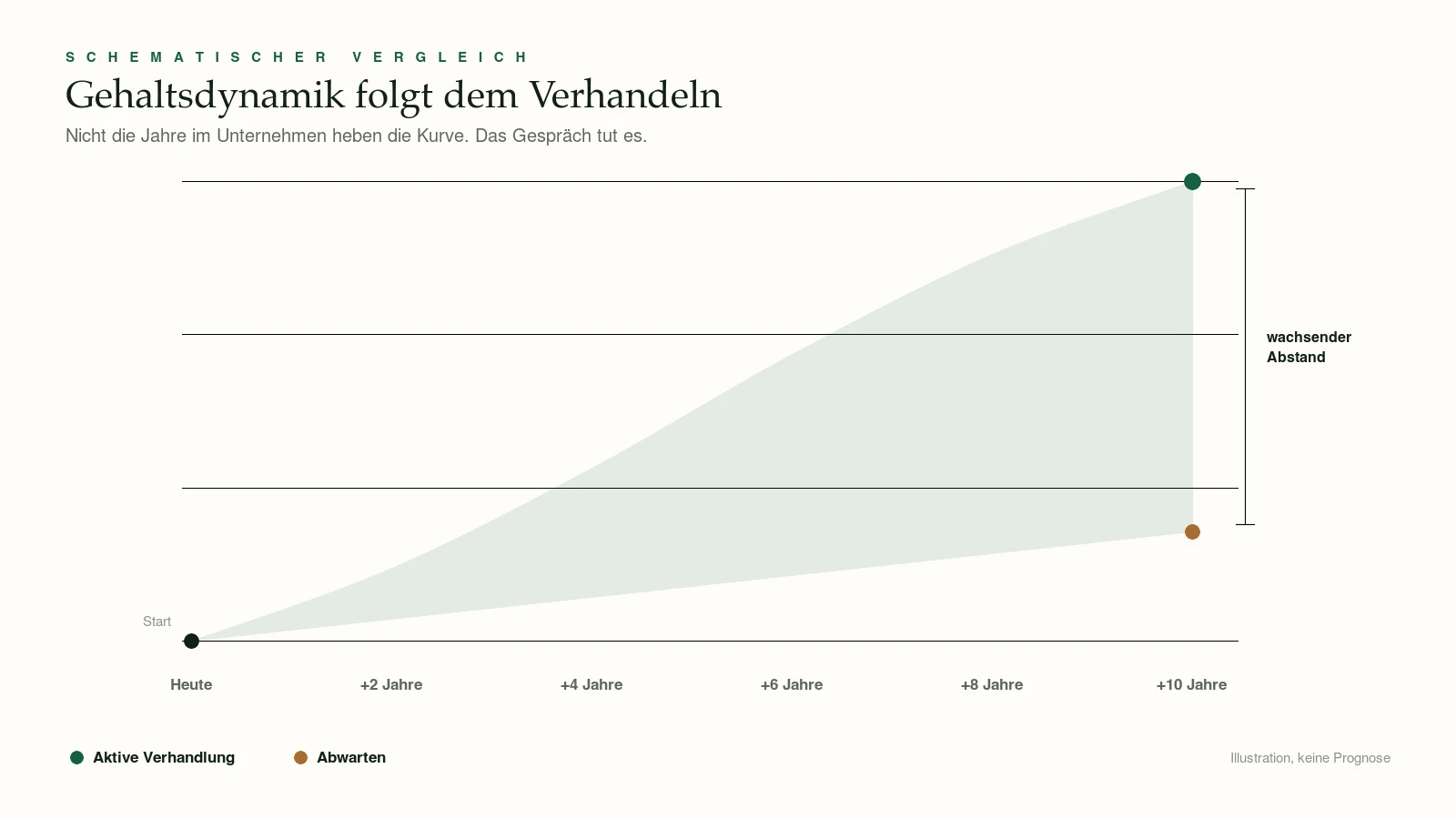 Schematischer Vergleich: die Gehaltskurve steigt bei aktiver Verhandlung und bleibt flach beim Abwarten.